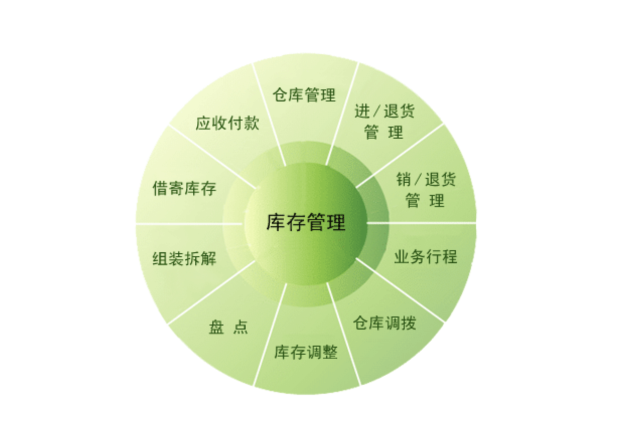 用友進(jìn)銷存